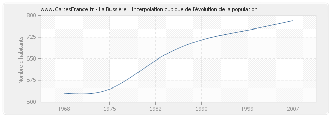 La Bussière : Interpolation cubique de l'évolution de la population